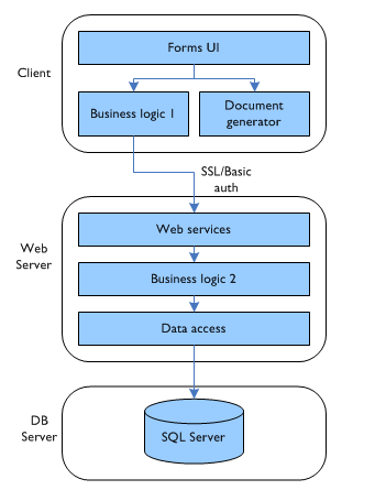 Order system architecture: actual implementation